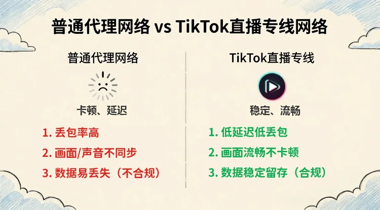 tiktok直播专线网络 vs 普通代理网络