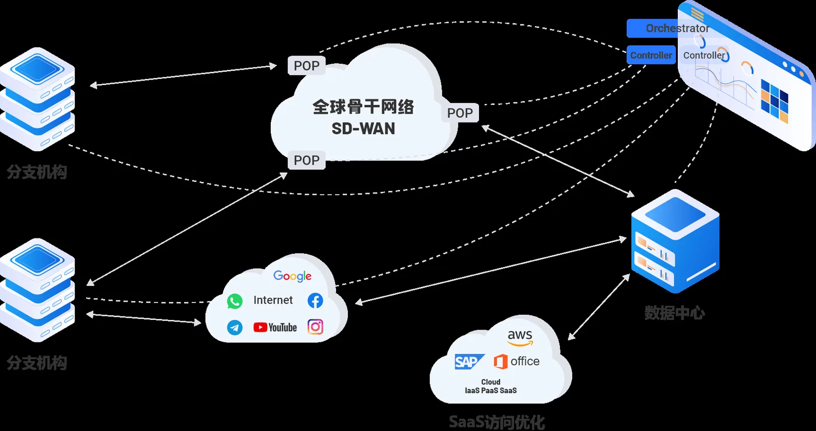 SD-WAN 全球骨干网络架构示意图