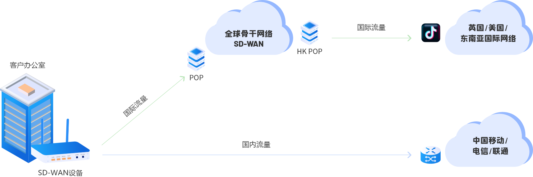 TikTok直播专线 网络架构图